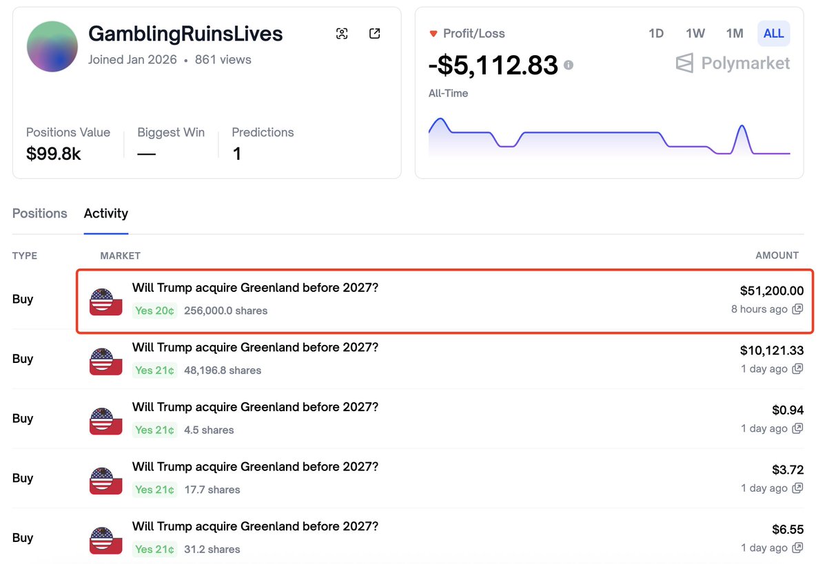 匿名巨鲸重金押注特朗普收购格陵兰，8小时内加码逾5万美元，总赌注达10.5万