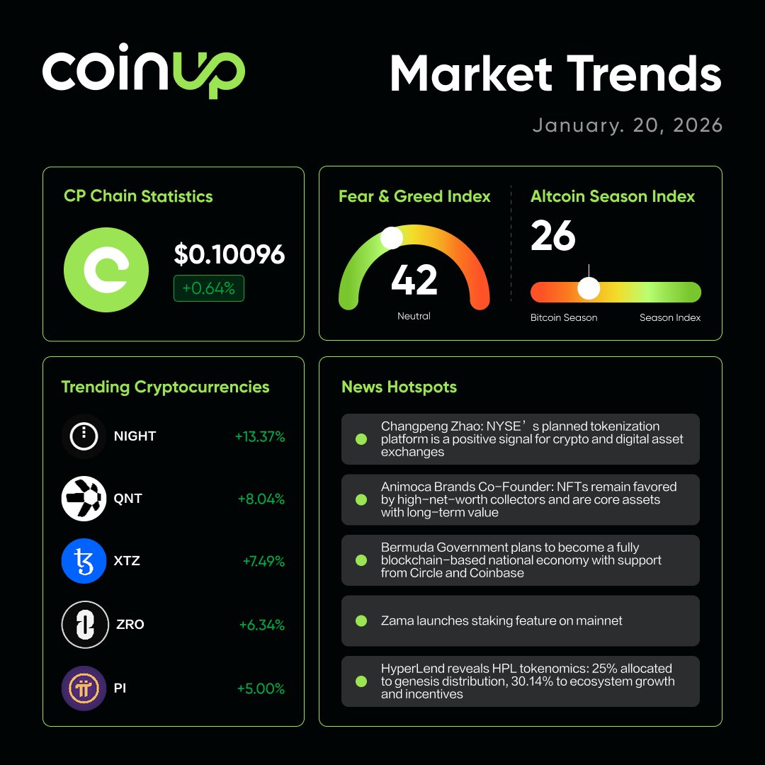 CoinUp.io (@CoinUpOfficials) / Highlights / X