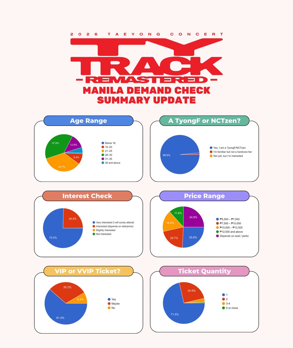 [STAFF POST] TY TRACK — REMASTERED Manila Demand Check Update

TyongFs, thank you so much! 💚

Our demand check survey ran for a full week, and the response was overwhelming—clearly showing how real and strong the demand is for TY TRACK — REMASTERED in Manila.

We’ve already