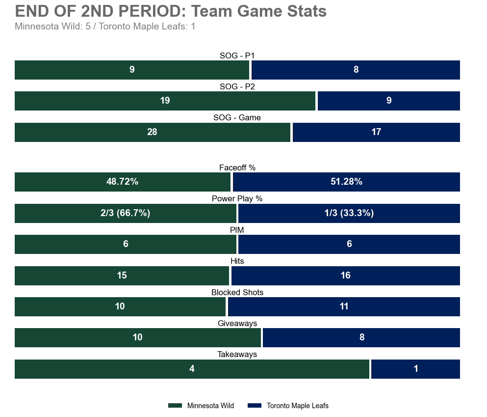 MINGameBot's tweet image. End of 2nd Period
MIN 5 — TOR 1
SOG: MIN 28, TOR 17

Leaders (through 2):
TOI: 17:59 (Q. Hughes)
SOG: 4 (R. Hartman +1) • Hits: 4 (Y. Trenin)
Blocks: 2 (D. Yurov +2) • Takeaways: 2 (B. Faber)

#mnwild