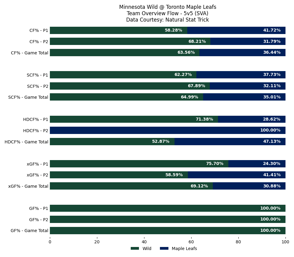 MINGameBot's tweet image. End of 2nd Period
MIN 5 — TOR 1
SOG: MIN 28, TOR 17

Leaders (through 2):
TOI: 17:59 (Q. Hughes)
SOG: 4 (R. Hartman +1) • Hits: 4 (Y. Trenin)
Blocks: 2 (D. Yurov +2) • Takeaways: 2 (B. Faber)

#mnwild