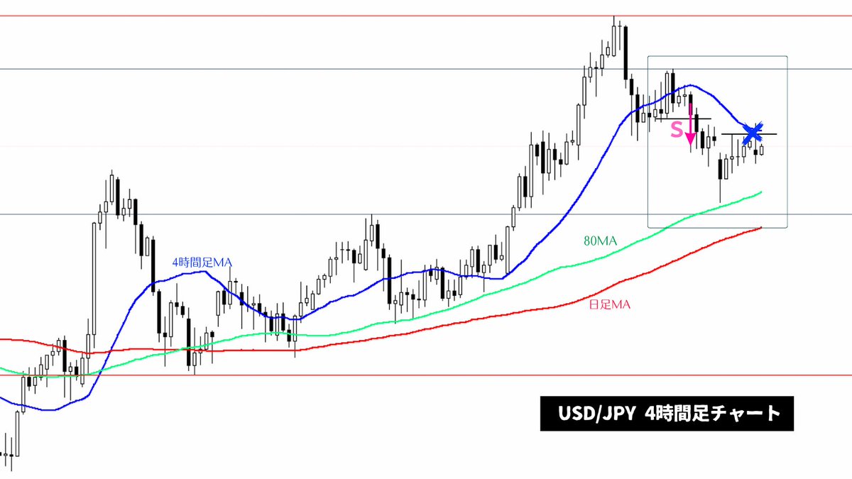 ドル円：日足レベルの押し目形成のための下げを4時間足レベルのトレンド転換から獲りにいったトレード(=日足MAまでの乖離埋めトレード)は薄利で終了😐 4時間足80MA直上の利確ポイント(※資料3枚目)にわずかに届かず反転・上昇するという、トレードあるあるの「イラつく ...