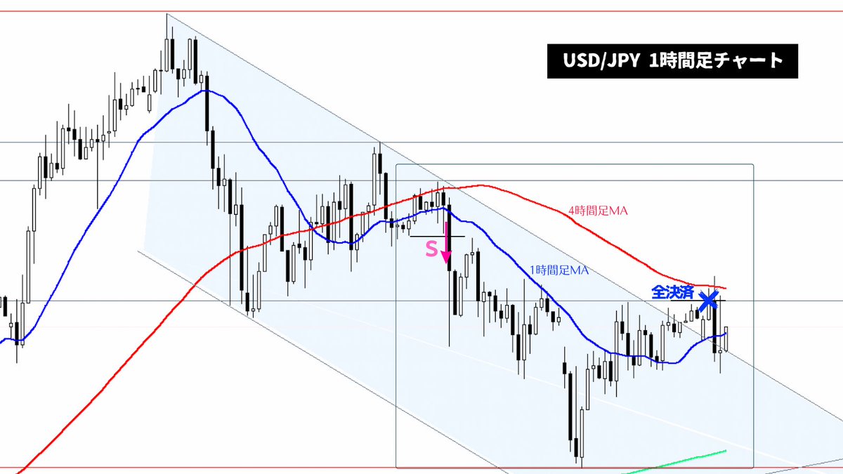 ドル円：日足レベルの押し目形成のための下げを4時間足レベルのトレンド転換から獲りにいったトレード(=日足MAまでの乖離埋めトレード)は薄利で終了😐 4時間足80MA直上の利確ポイント(※資料3枚目)にわずかに届かず反転・上昇するという、トレードあるあるの「イラつく ...