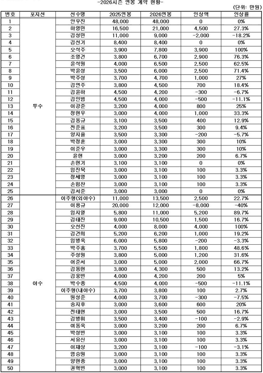 개키움히어로즈 2026시즌 선수단 연봉 계약 완료