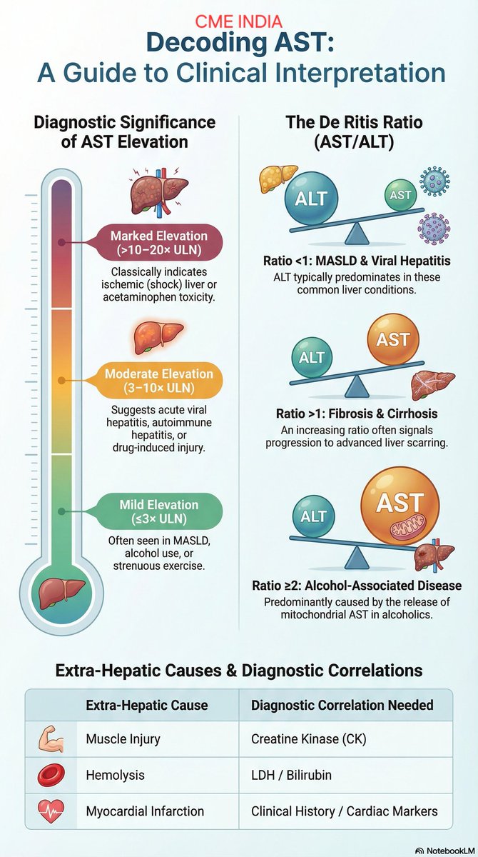 CMEINDIA1's tweet photo. SGOT (AST) in Liver Function Tests: Clinical Significance
(CME INDIA)
Serum glutamic-oxaloacetic transaminase (SGOT), now termed  aminotransferase (AST), is a transaminase enzyme present in both the cytosol and mitochondria of hepatocytes and in high concentrations in cardiac muscle, skeletal muscle, kidney, brain, and red blood cells. Hence, AST is a sensitive but relatively non-specific marker of hepatocellular injury.

AST elevation reflects cellular necrosis or membrane leakage but does not exclusively indicate hepatic origin.

Degree of Elevation – Diagnostic Implications

• Mild elevation (≤2–3 × ULN)
Seen in MASLD, alcohol use, chronic viral hepatitis, hypothyroidism, statin therapy, strenuous exercise, and muscle disorders.

• Moderate elevation (3–10 × ULN)
Suggests acute viral hepatitis, autoimmune hepatitis, evolving ischemic hepatitis, or significant drug-induced liver injury.

• Marked elevation (>10–20 × ULN)
Classically seen in ischemic (shock) liver, acetaminophen toxicity, acute viral hepatitis, severe autoimmune hepatitis, and massive hepatic necrosis.

AST vs ALT – De Ritis Ratio (AST/ALT)

This ratio provides crucial etiologic clues:

• AST/ALT <1 → MASLD, viral hepatitis (ALT predominant)
• AST/ALT >1 → Advanced fibrosis or cirrhosis
• AST/ALT ≥2 → Strongly suggestive of alcohol-associated liver disease (mitochondrial AST release)
• Very high AST with modest ALT → Ischemic injury, muscle breakdown, or hemolysis

Extra-Hepatic Causes of Raised AST (Key Pitfall)

Because AST is widely distributed:

• Myocardial infarction
• Myositis, rhabdomyolysis, strenuous exercise
• Hemolysis
• Hypothyroidism
• Macro-AST (benign persistent elevation)

Always correlate with:

ALT

CK / LDH

Clinical context

Important Clinical Pearls

• AST is less liver-specific than ALT and should never be interpreted in isolation.
• Mitochondrial AST predominance explains high AST in alcoholic liver disease.
• Rising AST with falling ALT may indicate progression to advanced fibrosis or cirrhosis.
• Normal AST does not exclude chronic liver disease.
• Disproportionately high AST with normal bilirubin may point to muscle or cardiac pathology rather than liver disease.

Interpretation in the Present LFT Context

Reported SGOT (AST): 51.6 U/L (mild elevation)

With:

Normal ALT (29.5 U/L)

Predominantly indirect hyperbilirubinaemia

Normal ALP

This pattern suggests: • Mild hepatocellular stress, or
• Non-hepatic AST source, or
• Early/resolving hepatic injury

Alcohol use, muscle injury, hemolysis, or Gilbert’s syndrome with intercurrent stress should be considered.

Take-Home Message

AST is a sensitive but non-specific marker of hepatocellular injury. Its greatest diagnostic value lies in interpretation alongside ALT and the AST/ALT ratio, which provides powerful clues to alcohol-related disease, fibrosis, and ischemic injury.