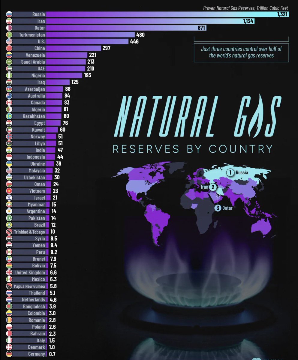 Natural gas reserves by country