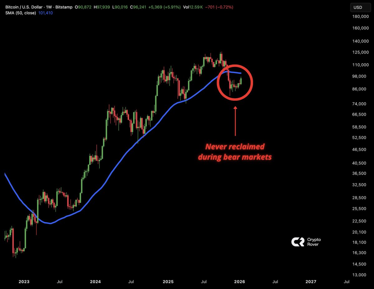 Bitcoin never reclaimed the 50MA during bear markets. 

If it does, $BTC breaks this 4-year cycle.