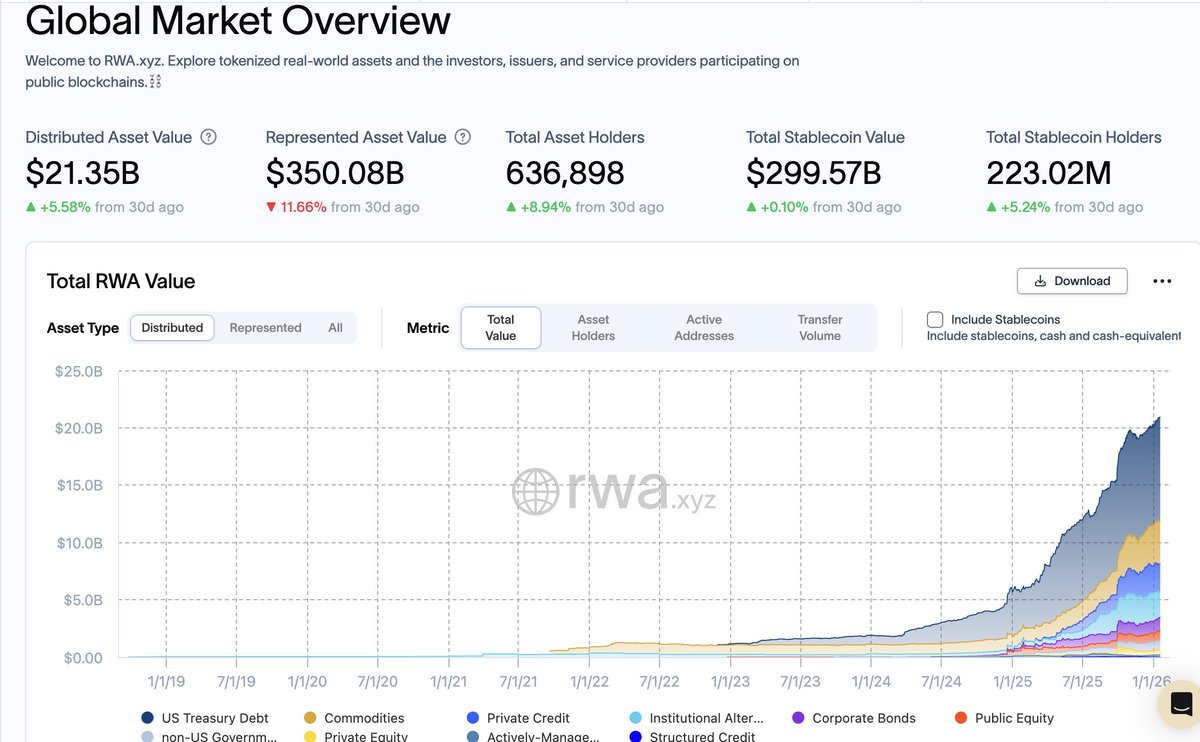RWA_LTD's tweet photo. RWA market snapshot — Jan 20, 2026

Tokenized real-world assets continue to expand steadily across public blockchains.

According to the latest https://t.co/B85mrVaJeA data:
• Distributed RWA value has reached $21.35B (+5.6% in 30 days)
• Total asset holders increased to 636,898 (+8.9%)
• Stablecoin value remains stable at ~$300B, while holders continue to grow

What’s notable is the divergence we’re seeing:
📈 Participation and on-chain distribution are rising
📉 Represented asset value remains volatile
This reinforces a broader RWA pattern: adoption is being driven less by headline valuation and more by use-case expansion, asset diversity, and real-world integration.

As the market matures, growth appears increasingly structural rather than speculative.

Source: https://t.co/r98WDLtxRW