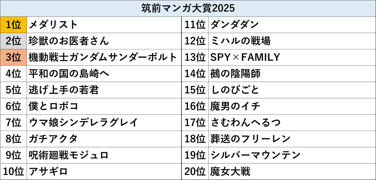 なお、筑前マンガ大賞2024～25の結果です。
おすすめの漫画は随時募集中です。
#クバンガイとf40s