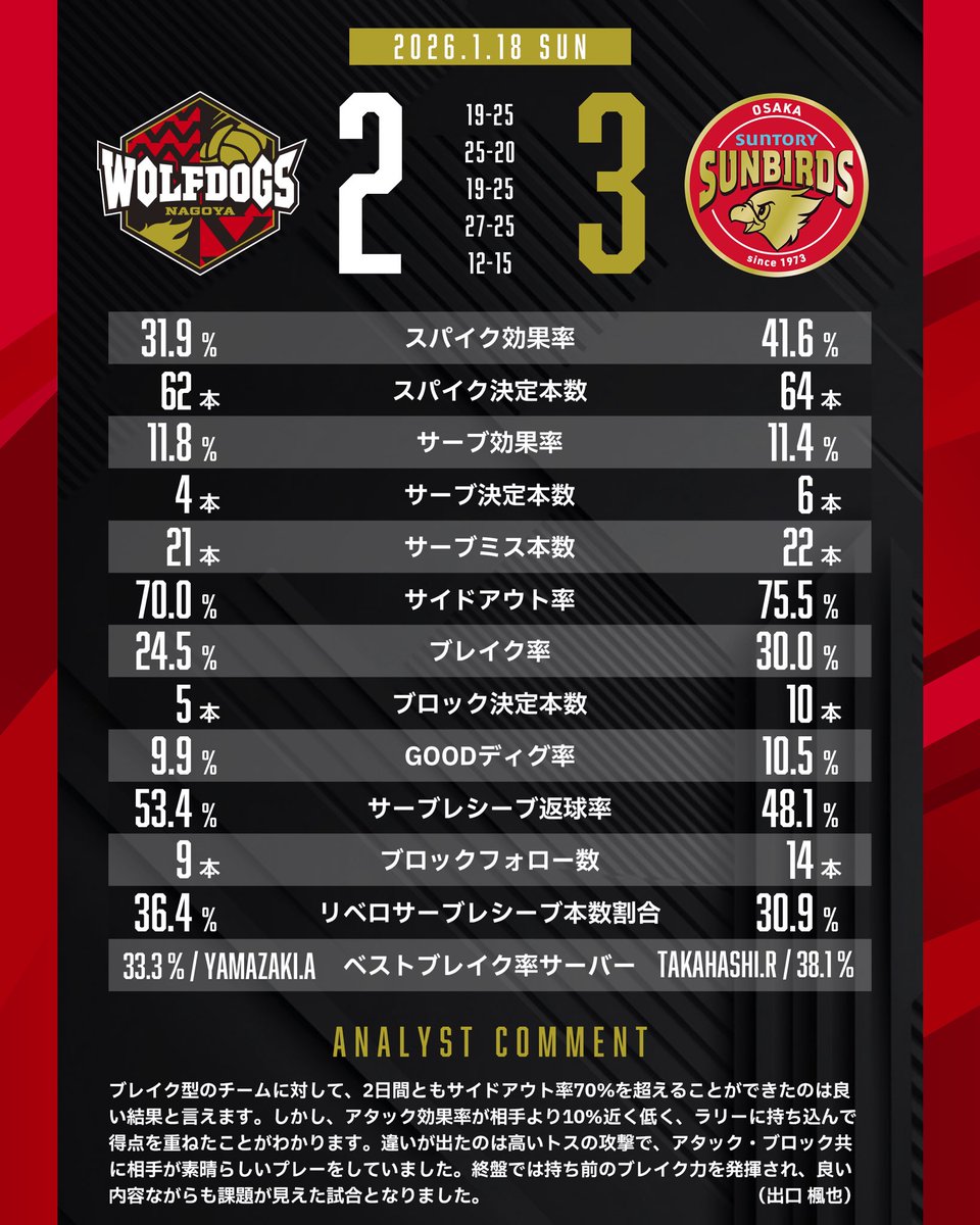 アタック効果率以外は非常に拮抗した数字となっています ブロックフォロー数や被ブロックで少し差があり、ブロックへの対処に課題があることがわかります  ブロックが非常に強いチームとの対戦ではありましたが、優勝するためにはここを改善していくことが必要です