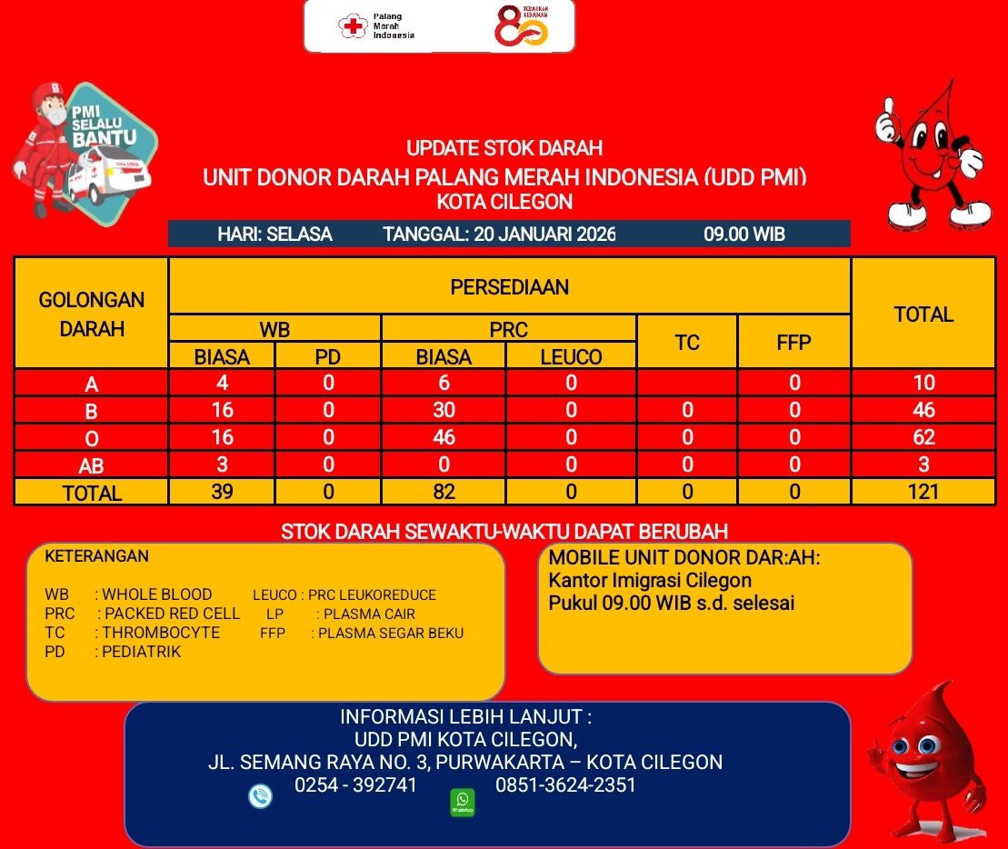 Update Stok Darah <a href="/pmicilegon/">PMI Kota Cilegon</a>
Hari Selasa, 20 Januari 2026 Pukul 09.00 WIB

WB : A: 4 B: 16 O: 16 AB: 3
PRC : A: 6 B: 30 O: 46 AB: 0

Stok dapat berubah, hubungi ☎ (0254)392741 | 24 jam

Mobile Unit: Kantor Imigrasi Cilegon pukul 09.00 WIB s.d. selesai
linktr.ee/pmicilegon