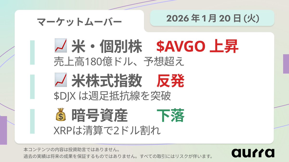🗓️ マーケットムーバー｜2026年1月20日(火) ・ 米個別株：ブロードコム $AVGO は、売上高が180億ドルに達し予想超えで上昇。 ・  米株式指数：ダウ平均 $DJX は、週足のレジスタンス水準から反発。 ・ 暗号資産：リップル $XRPUSD は、清算の偏りで2ドル割れ。 📌  本日の ...