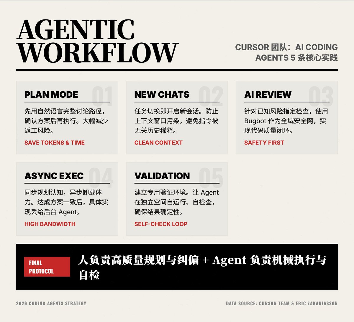 shao__meng's tweet photo. Cursor 团队成员分享「AI Coding Agents 5 条核心经验实践」

1. 永远先进入 Plan Mode
先用自然语言完整讨论、迭代、澄清需求和实现路径，确认 agent 理解正确且方案合理后再真正执行代码。 
→ 主要收益：大幅减少返工、浪费的 token、跑偏的风险。

2. 频繁开启新会话
每次主题/任务有明显切换时，建议新建对话，而不是在同一个长对话里持续堆叠。 
→ 原因：上下文窗口被无关历史严重污染 → 理解偏差、成本上升、指令被稀释。

3. 把代码审查也交给 AI 来做
· 针对已知风险点，用具体 prompt 让模型检查（例：“扫描我这个分支的改动，确认 feature flag 以外的代码没有被意外影响”）
· 针对更广的未知风险，使用专门的 Bugbot 类工具作为安全网。

4. 规划同步进行，执行异步交给云端
人和 agent 先快速对齐方案（几轮对话即可），达成一致后把具体实现任务丢给云端/后台 agent 去跑。 
→ 核心：把“对齐认知”留在高带宽的实时交互，把“体力活”彻底卸载。

5. 建立专用的验证环境
让 agent 在可控的、独立的验证环境里自己运行测试、检查自己的改动结果。 
→ 目的：实现“自测闭环”，减少人类反复手动验证的负担，提高整体确定性。

一句话总结
人负责高质量规划 + 精准纠偏 + 风险把控，agent 负责大量机械执行 + 自检