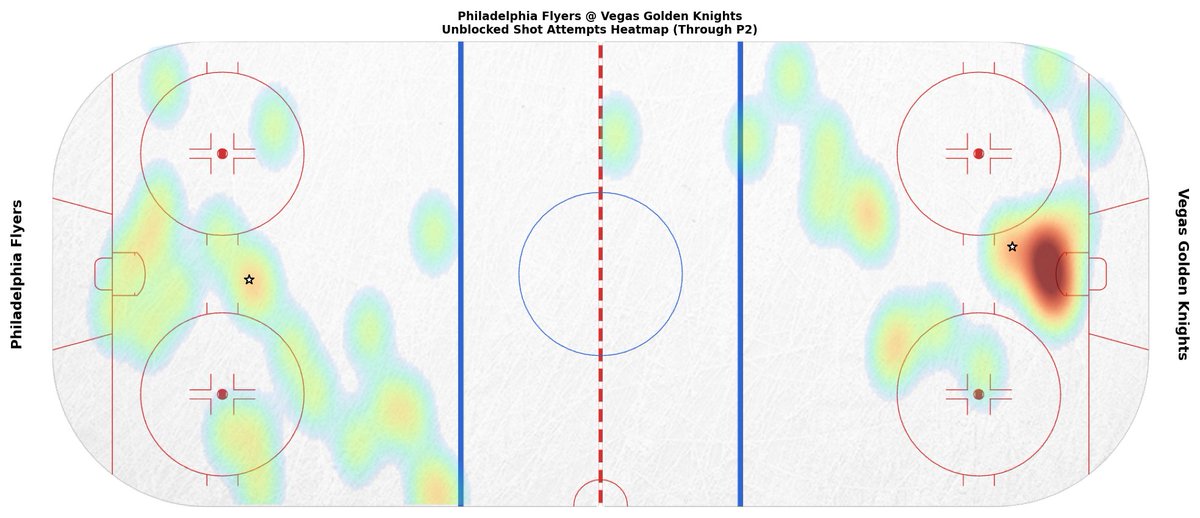 VGKGameBot_'s tweet image. End of 2nd Period
VGK 1 — PHI 1
SOG: VGK 18, PHI 10

Leaders (through 2):
TOI: 15:04 (T. Hertl)
SOG: 4 (P. Dorofeyev) • Hits: 4 (K. Kolesar)
Blocks: 1 (T. Hertl +4) • Takeaways: 1 (T. Laczynski +4)

#VegasBorn