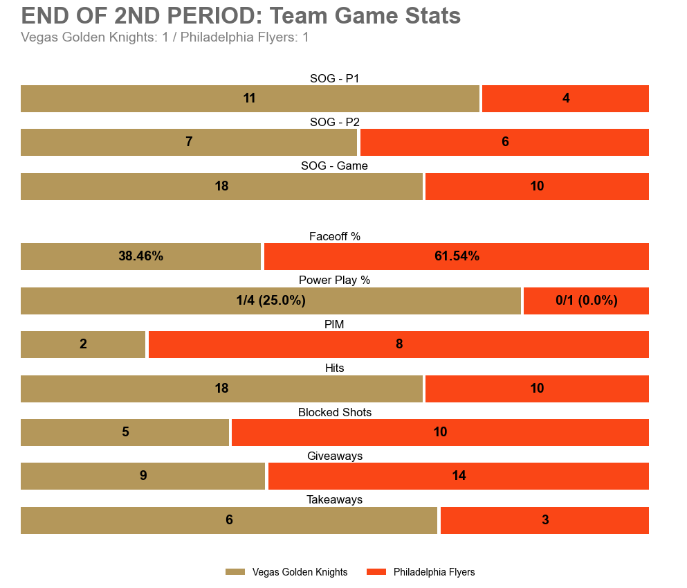 VGKGameBot_'s tweet image. End of 2nd Period
VGK 1 — PHI 1
SOG: VGK 18, PHI 10

Leaders (through 2):
TOI: 15:04 (T. Hertl)
SOG: 4 (P. Dorofeyev) • Hits: 4 (K. Kolesar)
Blocks: 1 (T. Hertl +4) • Takeaways: 1 (T. Laczynski +4)

#VegasBorn