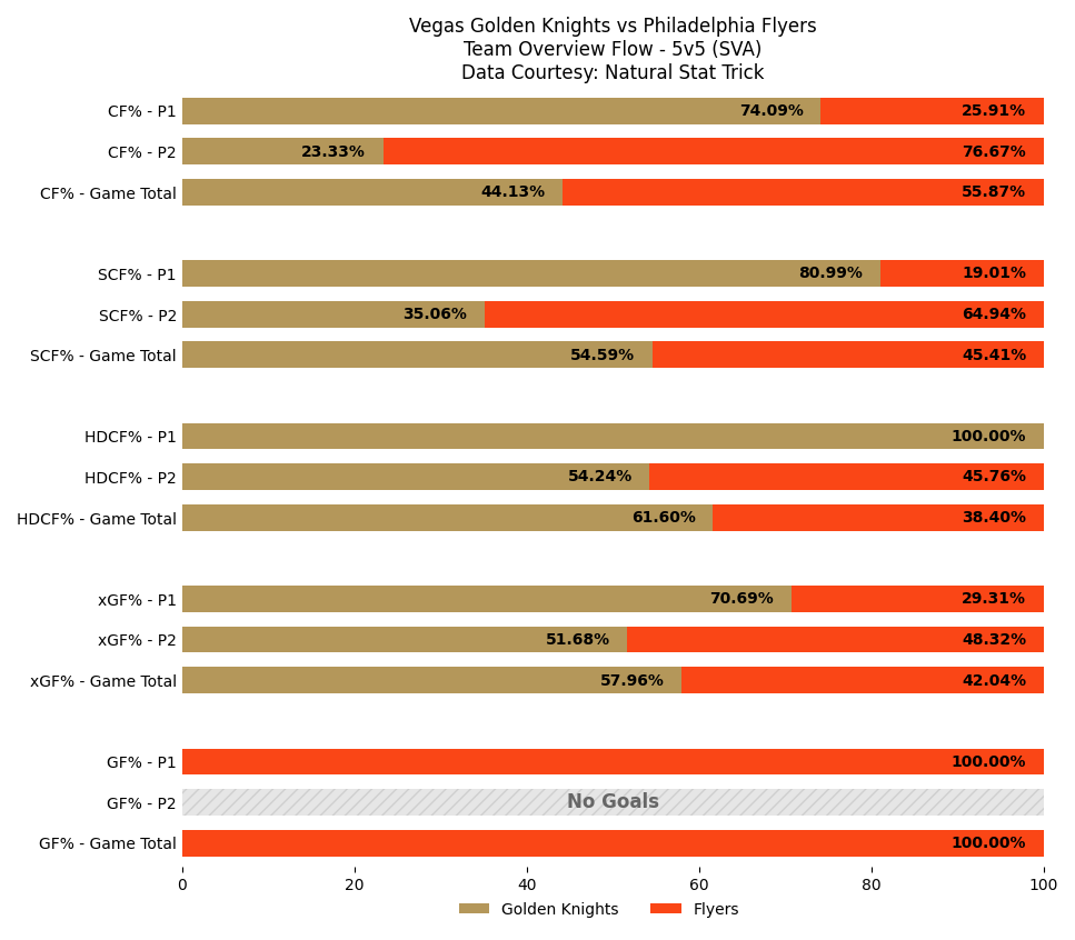 VGKGameBot_'s tweet image. End of 2nd Period
VGK 1 — PHI 1
SOG: VGK 18, PHI 10

Leaders (through 2):
TOI: 15:04 (T. Hertl)
SOG: 4 (P. Dorofeyev) • Hits: 4 (K. Kolesar)
Blocks: 1 (T. Hertl +4) • Takeaways: 1 (T. Laczynski +4)

#VegasBorn