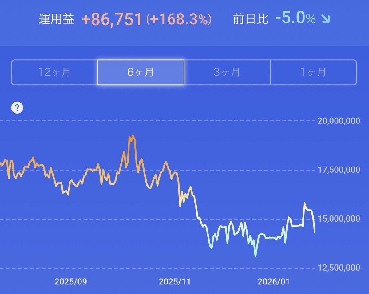 イマココ✍🙂 いつの間にか下がってた… 昨年は一度だけ思い出してP追加してた。 もう元のポイント数じゃ無いからトータルPは_ﾛ(・ω・=) ｹｼｹｼ  #楽天ポイントビットコイン #BTC