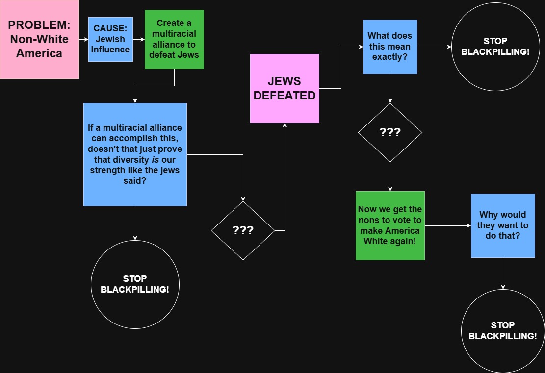 Black_Pilled's tweet image. The groyper master plan to make America White again just got leaked: