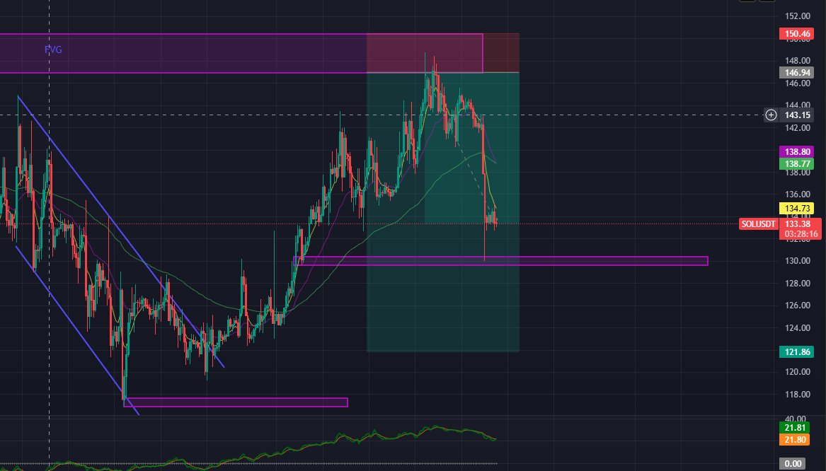 VanTam203's tweet photo. Done SOL
Follow me !
 🫵We only need 2–3 commands per month—not many, but highly effective.
  🫵Let’s continue to monitor and update the trades. #Solana https://t.co/iFP4TMGISI