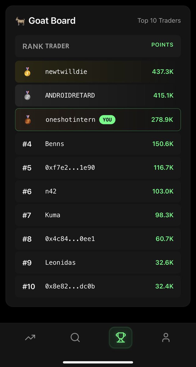 s/o to <a href="/newtwilldie/">newt(×,×)</a> for being mentally ill enough to get oneshotted all the way to the top.

honorable mention to <a href="/0xBoukunKuma/">Kumachi</a>
