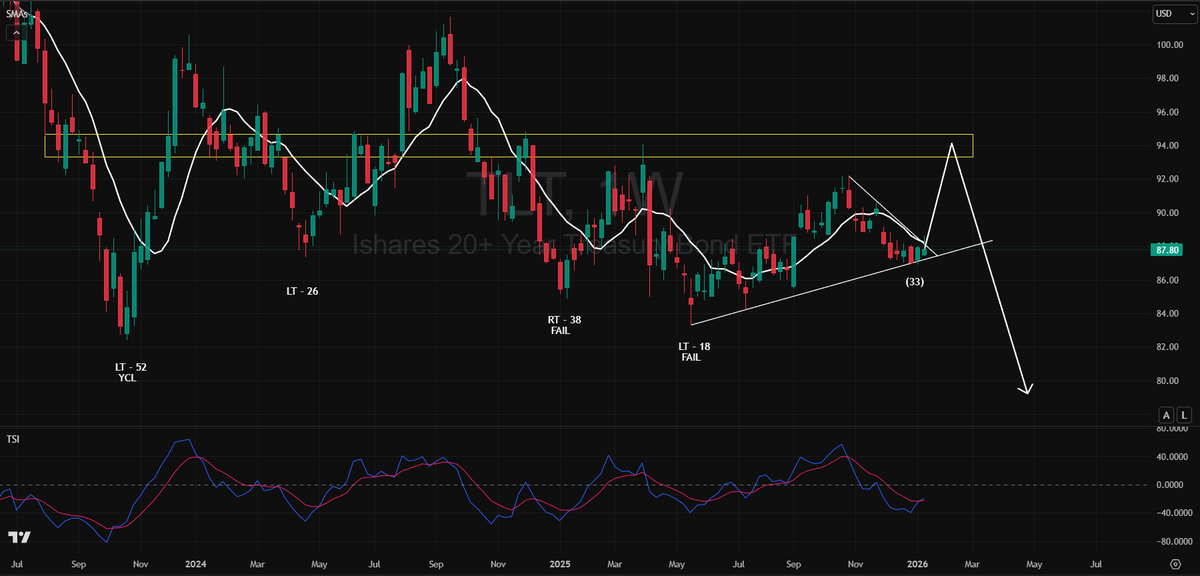 GoldnGuitars's tweet photo. So here's the tinfoil hat. $TLT is likely going to confirm a week 33 ICL. Yields drop, giving risk and crypto a boost. Then something happens. I'm gonna go with Powell gets arrested. US10Y explodes higher, $TLT finally heads to the 7-8YCL and $SPX + $QQQ nuke as well.

Where does the money go? Well if I told, I wouldn't seem so bold about the cold. But what a sight it would be to behold, the exploding price of silver and...

Since commodities often have extended 5th waves (as we're seeing in gold) the apparent failure of a major US institution (the fed) would absolutely cause a panic and a #gold rush. 🫡