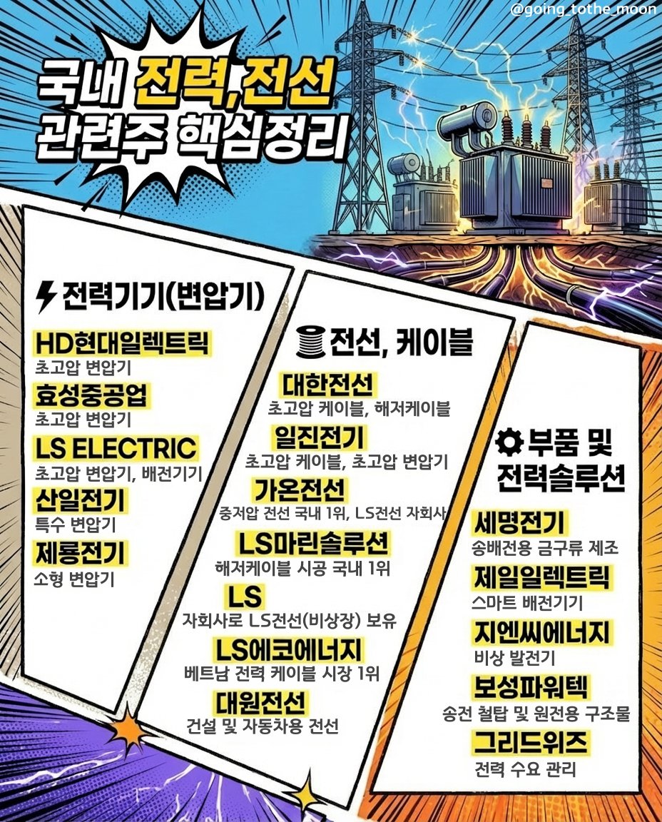 □ 전력인프라 관련주 핵심정리 전력기기(변압기) -HD현대일렉트릭: 초고압 변압기 -효성중공업: 초고압 변압기 -LS ELECTRIC:  초고압 변압기, 배전기기 -산일전기: 특수 변압기 -제룡전기: 소형 변압기 전선, 케이블 -대한전선: 초고압 케이블, 해저케이블  -일진전기 ...