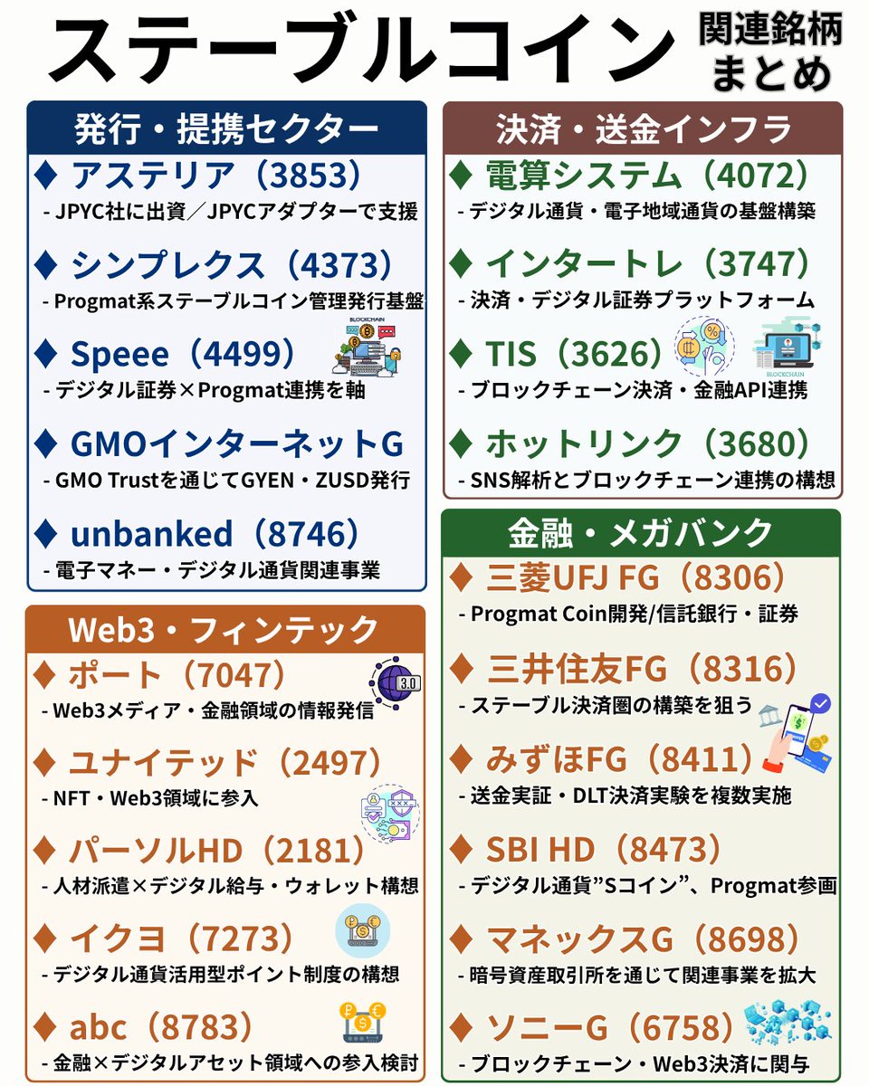 📘【ステーブルコイン関連株まとめ】 1/20 INEを活用した新たなステーブルコインウォレットでのJPYC活用を巡る協業を背景に、関連銘柄が上昇📈  🟢アステリア：＋28.8% ※一時ストップ高 🟢インタートレード：＋16.2% ※一時S高 🟢ユナイテッド：＋1.1% 🟢電算システム：＋0  ...