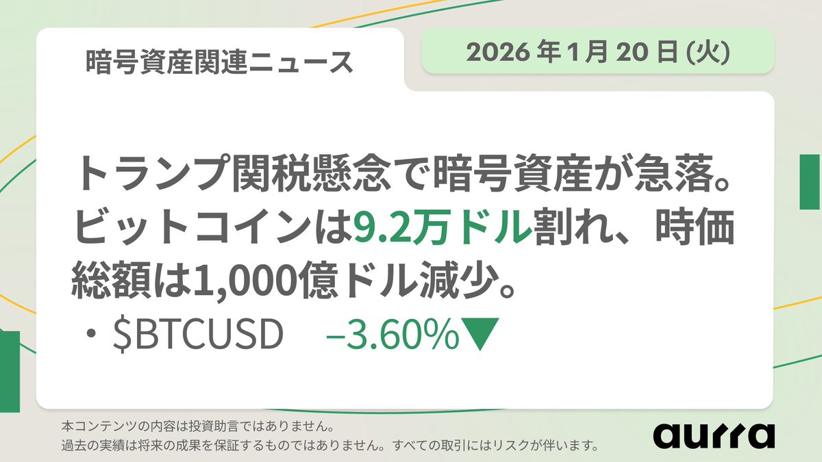 🪙 暗号資産関連ニュース｜2026年1月20日(火) #ビットコイン が大幅下落、トランプ米大統領の関税懸念でリスク資産に売り。 📉  安全資産志向が強まり、暗号資産市場は急落。 ⤵ 前日のアジア時間に9.2万ドルを下回る水準まで下落。 💸 今回の売りで、暗号資産(仮想通貨 ...