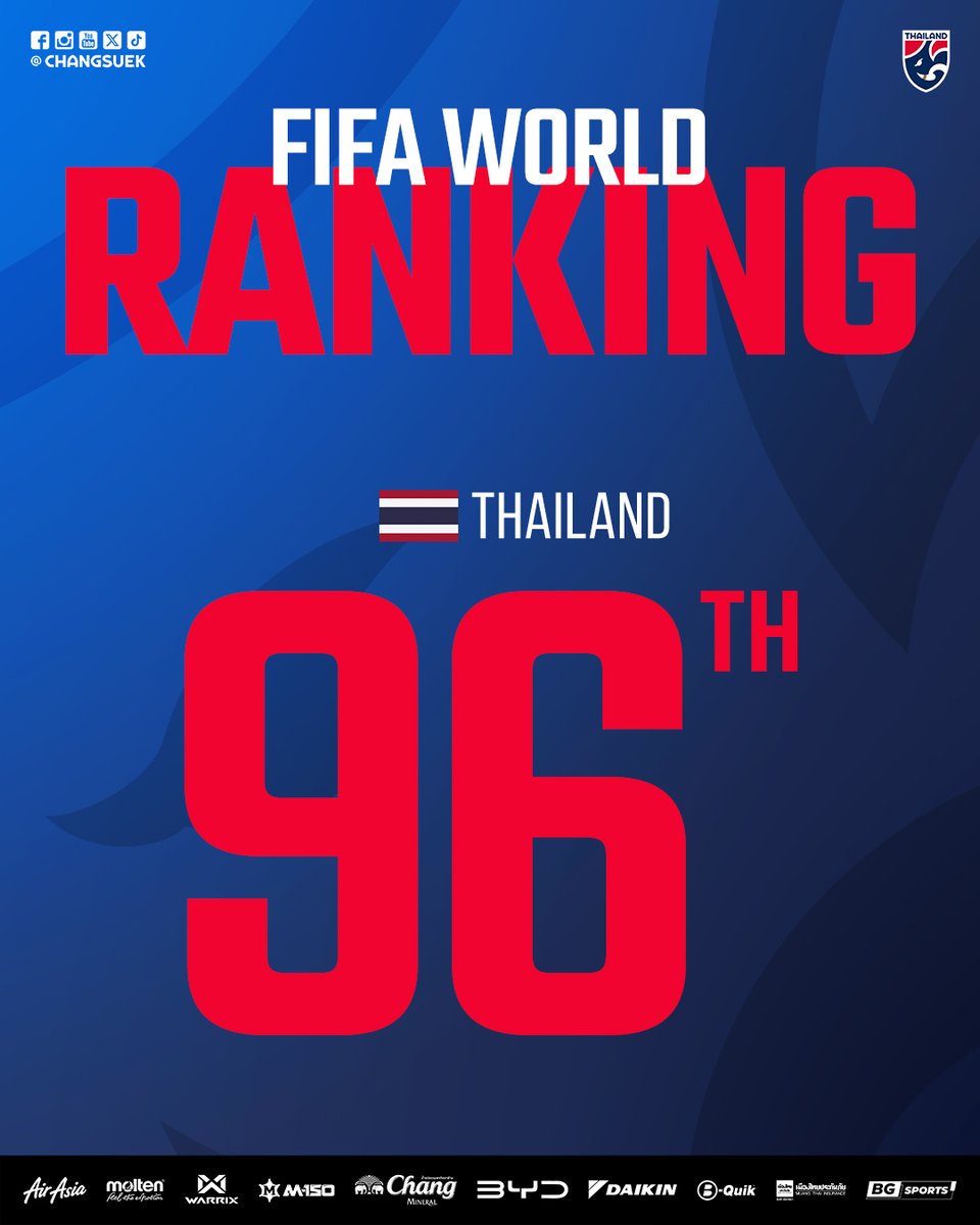 #FIFARanking ฟีฟ่า แรงกิ้ง เดือนมกราคม 2026 #ช้างศึก 🇹🇭 รั้งอันดับ 96
​
📊 FIFA ประกาศอันดับฟีฟ่า แรงกิ้ง ล่าสุด ประจำเดือนมกราคม 2026 โดยทีมชาติไทย รั้งอันดับ 9️⃣6️⃣ ของโลก มี 1,243.27 ​คะแนน เป็นอันดับ 1 ของอาเซียน และ อันดับ 16 ของเอเชียเท่าเดิม
​
#ทีมชาติไทย #FIFA #WorldRanking