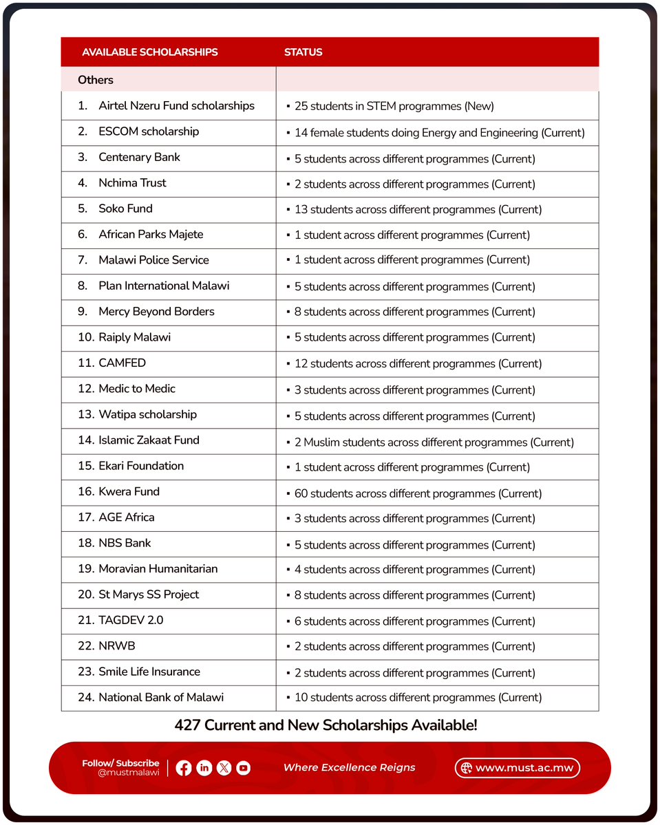 As students apply for Public University Selection, for some, some are worried about how they would finance their education. MUST has scholarships as outlined below to support such financially struggling students.