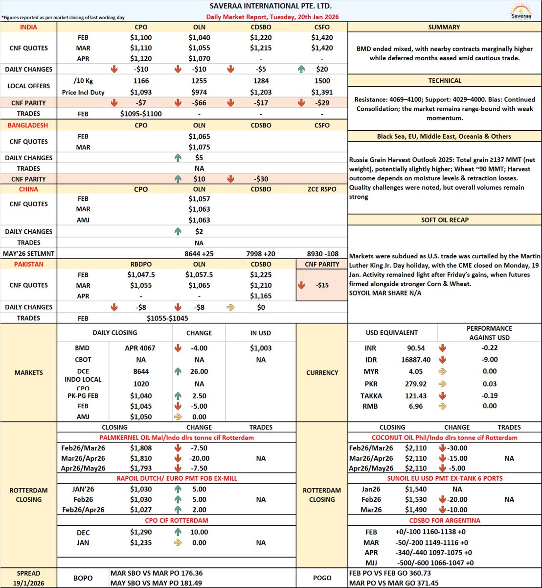 Saveraaintl's tweet photo. DAILY MARKET UPDATE - 20TH JAN'26
BMD closed on a mixed note, with near-term contracts edging higher while deferred months softened amid cautious trading.
#BMD #PalmOil #CPO #Commodities #FuturesMarket #MarketUpdate #EdibleOils #TradingSentiment https://t.co/pM5OGiu8Oi