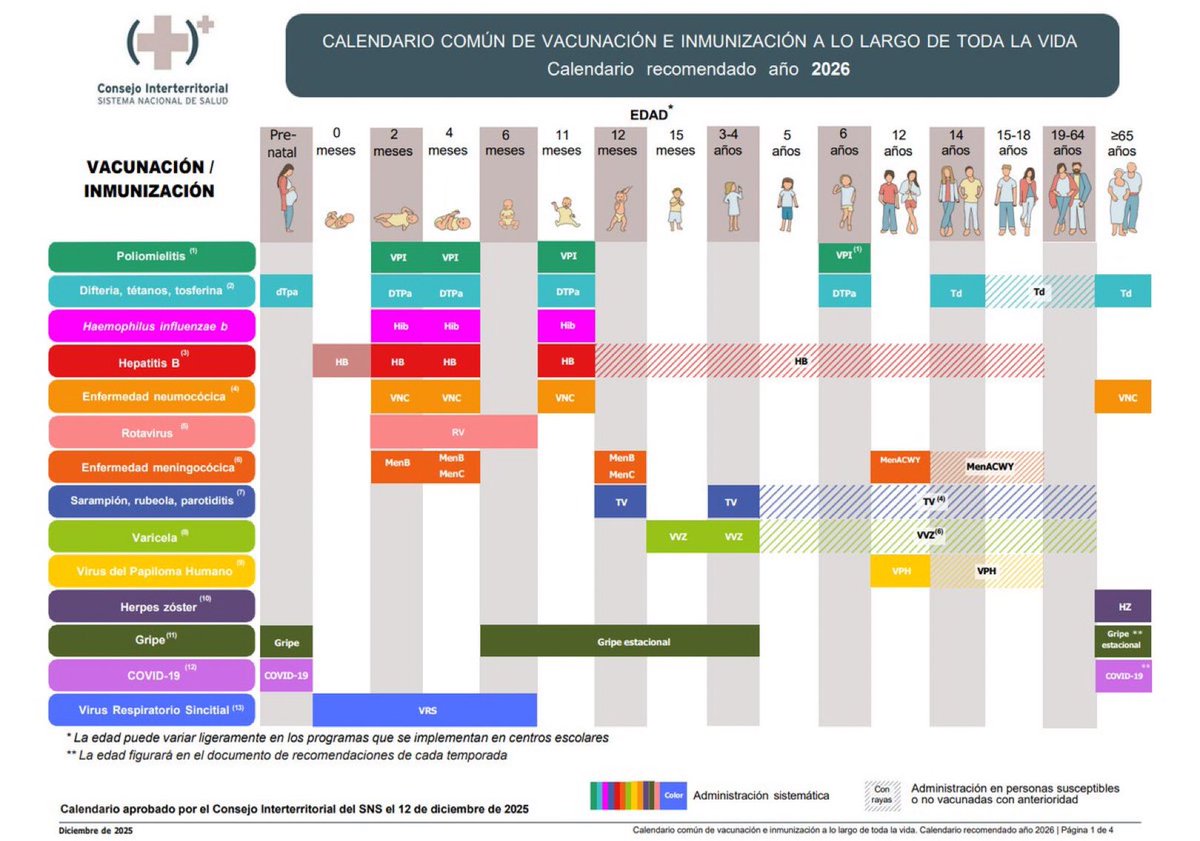 El Consejo Interterritorial del #SNS, aprobó los calendarios de vacunación e inmunización 2026, para toda la vida, recomendado a niños y adultos de riesgo.
Las #vacunas salvan vidas‼️
Aquí enlace al PDF👇<a href="/sanidadgob/">Ministerio de Sanidad</a> 
sanidad.gob.es/areas/promocio…