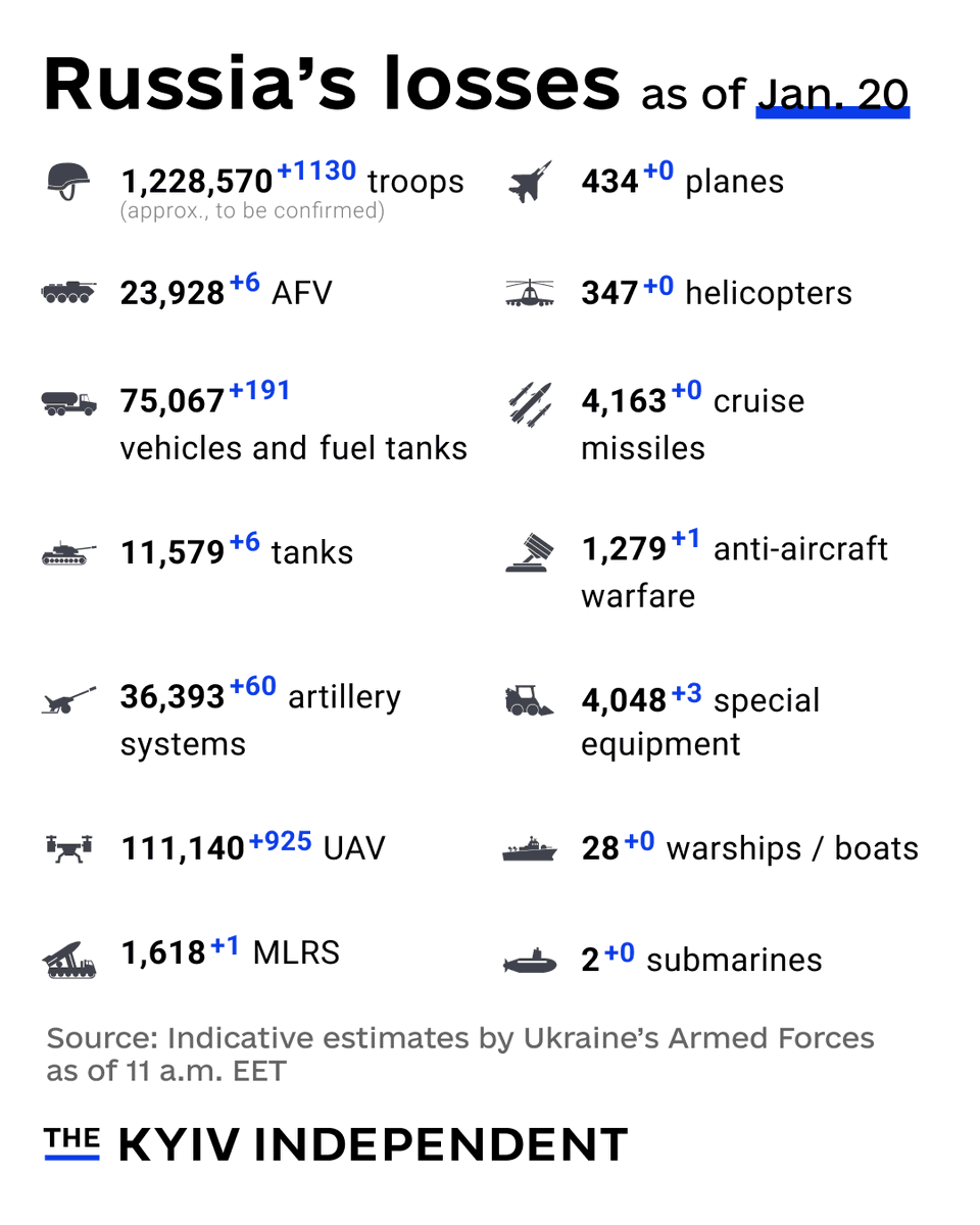These are the indicative estimates of Russia’s combat losses as of Jan. 20, according to the Armed Forces of Ukraine.