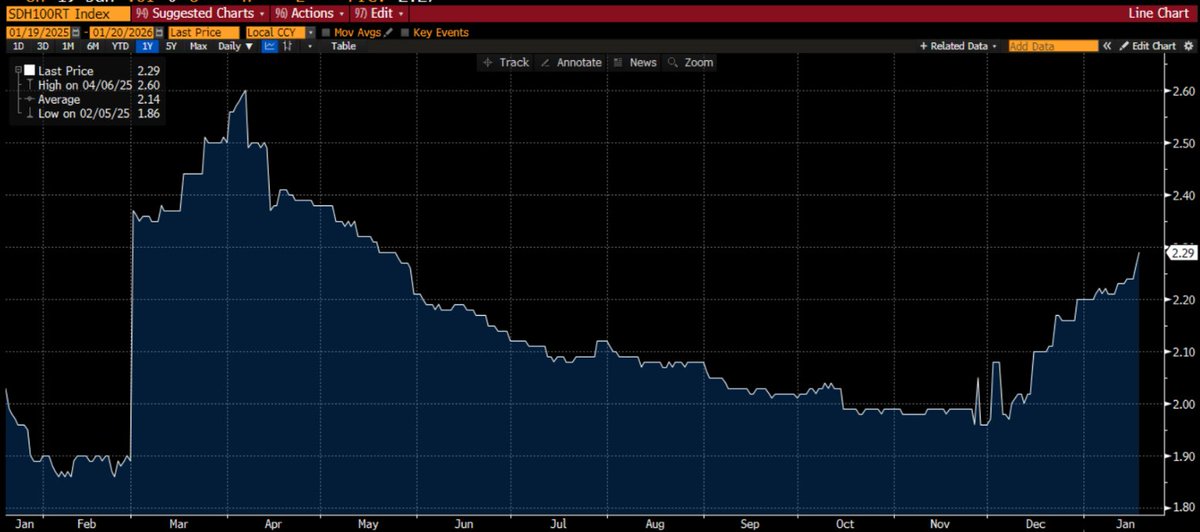$IREN

Price of H100 GPUs rates continue to go up.  Approximately an 8 month high.

Even with the ramp up of Blackwell GPUs,  Hoppers still in high demand.

👀