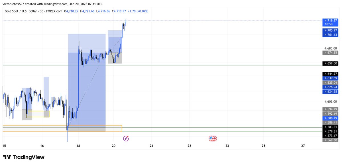 VictorU07437491's tweet photo. massive on xauusd https://t.co/slbTUw7bcd