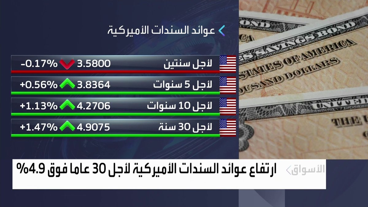 ارتفاع عوائد السندات الأميركية لأجل 30 عاما فوق 4.9% نبض السوق _Business 