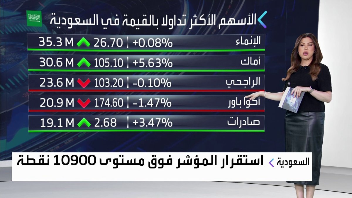 استقرار مؤشر سوق الأسهم السعودية فوق مستوى 10900 نقطة خلال جلسة اليوم. حجم السيولة عند 500 مليون ريال نبض السوق _Business 