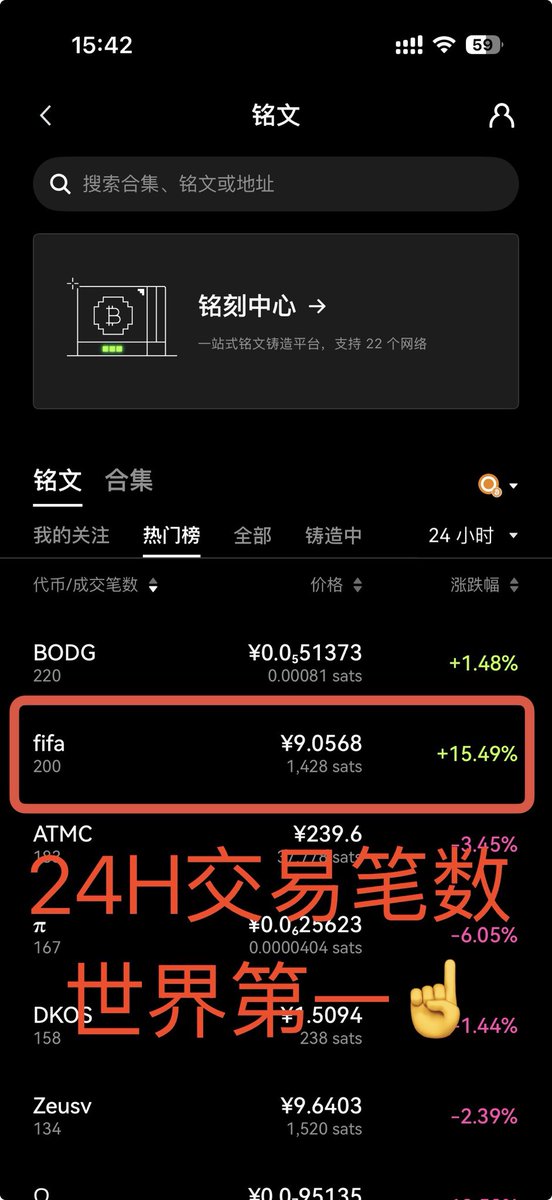热烈祝贺🎉 Brc20 体育龙头
世界杯🏆fifa，拿下今日双冠王！
交易笔数世界第一☝️；
24H涨幅榜世界第一☝️；