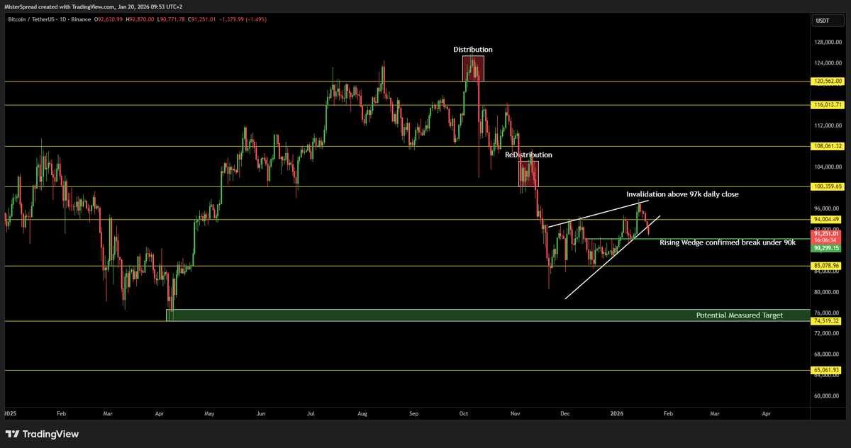 Hey Bitcoin permabulls,

Start praying to whatever market Gods you know, because if 90k area doesn't hold, then it's a quick trip to 85k and potentially even lower.

P.S: Price Action is KING 🫡