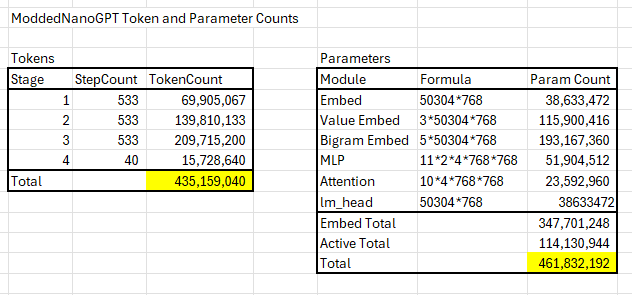 classiclarryd's tweet image. New NanoGPT Speedrun WR at 99.3s (-5.6s) with a bigram hash embedding that is added to the residual stream before every layer. Inspiration from Svenstrup et al 2017 paper on Hash Embeddings, and Deepseek's Engram. Modded-NanoGPT now uses fewer training tokens than its parameter…