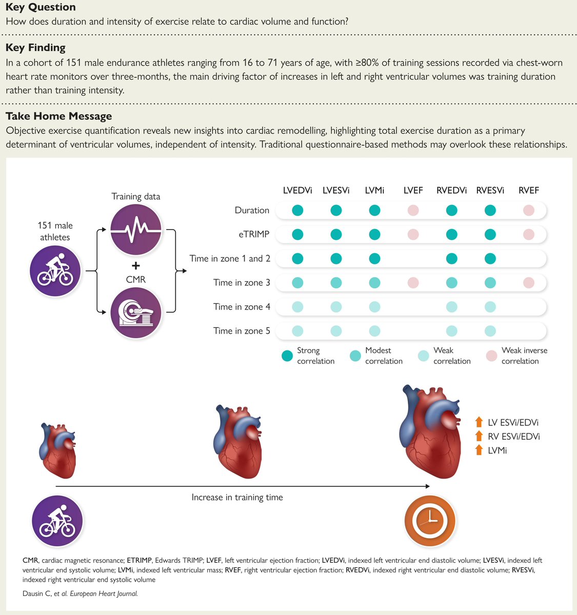 Sports_CardioNL's tweet image. Cardiovascular adaptation to training load in endurance athletes: a longitudinal study
https:/academic.oup.com/eurheartj/advance-article/doi/10.1093/eurheartj/ehaf/1018/8416519?login=true
#Cardiacremodelling #Exercise #intensity #Sportscardiology
