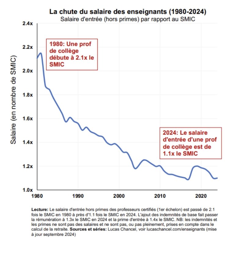 Erwann_TISON's tweet photo. Cette semaine nous allons entendre beaucoup d'élus justifier ce budget inique, sous prétexte "qu'il préparerait l'avenir".

Ce graphique de @lucas_chancel permet de rappeler à quel point l'avenir du pays, à travers l'éducation, est sacrifié pour protéger les seniors. https://t.co/ybf6xF7Ib7