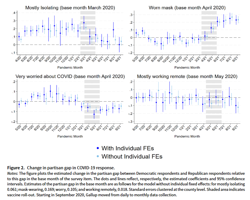 PSRMJournal's tweet image. 📊How did partisan divides in mass behavior vary during COVID-19?

➡ Using panel data, B Canes-Wrone, J T Rothwell &amp;amp; C Makridis show that partisan gaps persist across apolitical behaviors, but narrow as personal costs rise and symbolism falls cambridge.org/core/journals/… #FirstView