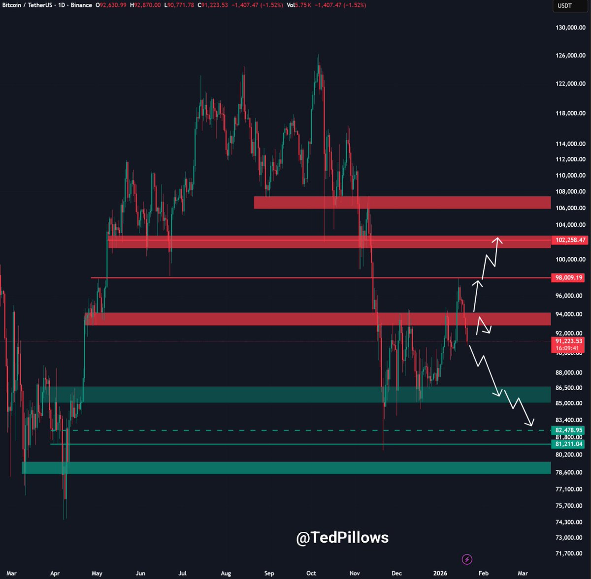 BTC broke below the $92,000 level today. The next support zone is around  the $90,000 level, and losing that would be really bad. Although if Bitcoin  reclaims the $92,000 level soon, the