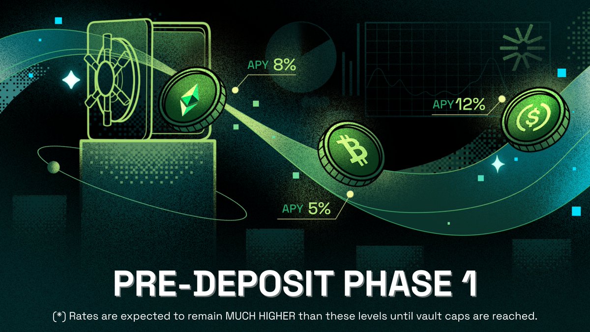 PHASE 1 PRE-DEPOSIT IS LIVE Deposit → https://t.co/r8zt6foNHk Min APYs: ETH  ≥ 8% | BTC ≥ 5% | USD ≥ 12% (*) Rates are expected to remain MUCH HIGHER  than these levels