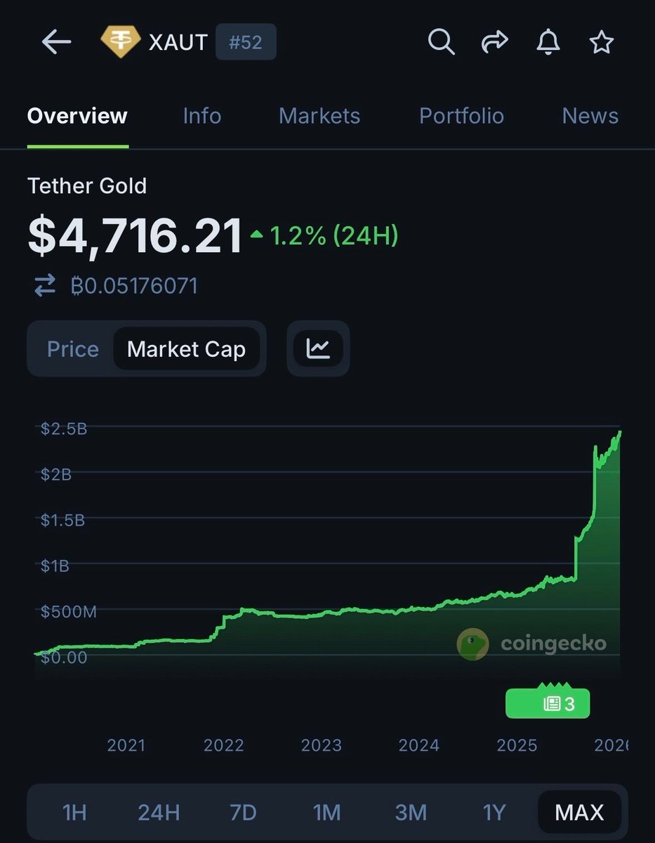 coingecko's tweet image. INSIGHT: Gold might be moving on-chain.

$XAUT has more than tripled its market cap over the past year, rising from $700M to over $2.4B.