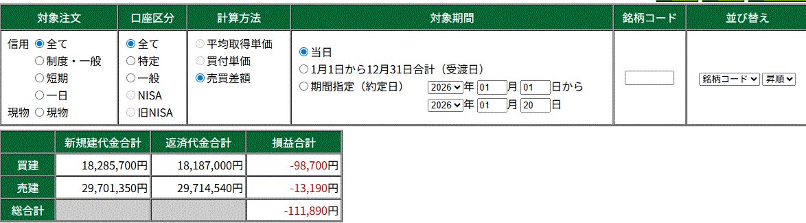 aYGfZCgB's tweet photo. ---【資産50万】からデイトレだけで生活できるのか？ｰｰｰ11日目(日本株)
やらかした🤢
キオクシア
岡本硝子
イオン
オンコリスで16万程度負けた
ルール　両建てできない銘柄は触るな守れなかった
途中どうでもいいわってなった
もう寝る https://t.co/90nFo1zKFR