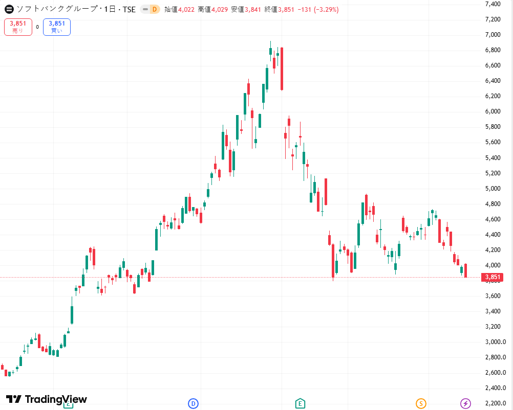 ⤵️日経平均株価は4日連続で大幅に下落し、4日間の累計下落幅は約1,350ポイントに達しました。 ⤵️また、ソフトバンクグループ株価は5日連続下落 を記録しており、憂慮すべき傾向です。同社の指数への影響力の大きさを考慮すると、その下落が止まるかどうかは日本株式 ...