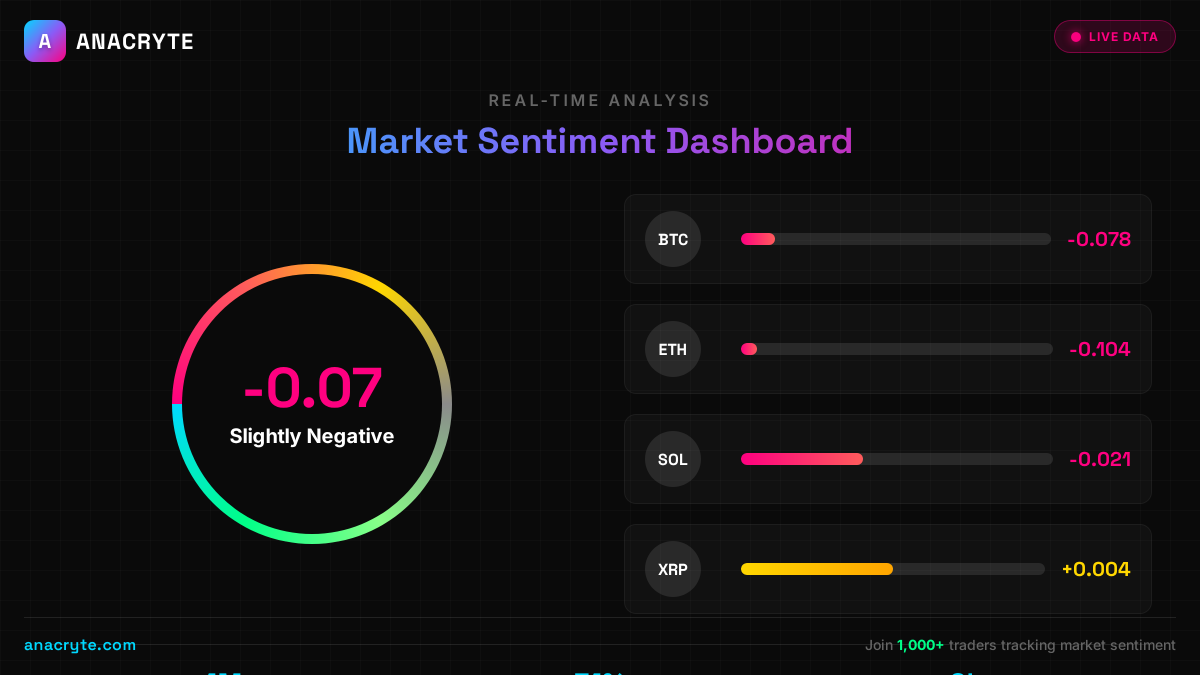 🧠 Crypto Sentiment Analysis Market Mood: Slightly Negative 📉 Overall Score:  -0.066 Confidence: 51% BTC: -0.078 ETH: -0.104 🔗 https://t.co/JC4FGM9YeX |  https://t.co/fqP9wYzu3w #CryptoSentiment #MarketMood #ETH #BTC