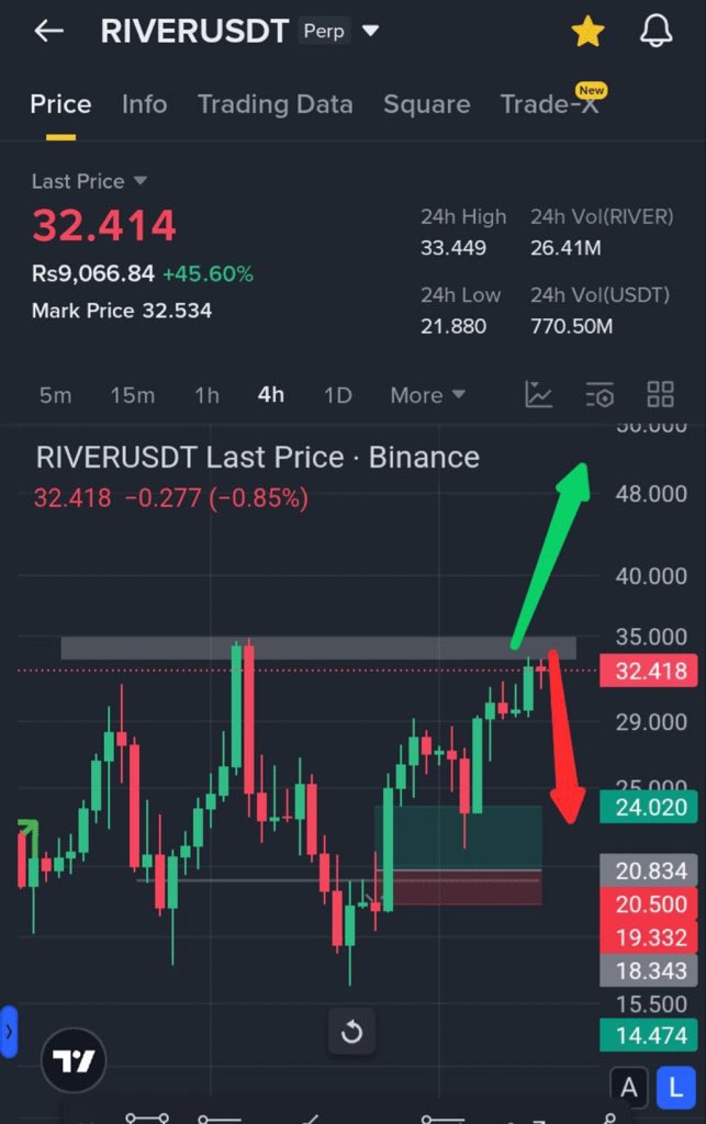 gentlecryptoo's tweet photo. $RIVER update 
Strong resistance at $35 rejected twice already.

• Clean break &amp; hold above $35 → strong pump 🚀

• Rejection again → likely dump 📉

Liquidity is stacked below, very thin above downside odds currently higher. 🔥 https://t.co/pRbh9VBiL2